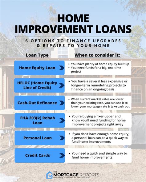 Housing Loan for Repairs and/or Improvements .